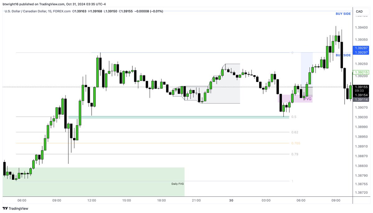 TheTMWTrader's tweet photo. Trades on FTMO account yesterday!

With eyes on DXY targeting buyside I had USDCAD longs and EURUSD sells as my two trade ideas I was looking at for the day.

USDCAD played out as marked up with buyside being targeted however, got in slightly too early and got stopped out before price pushing straight into TP. Should have waited for retracement back into that m15 IFVG to enter. One for the journal! -1%

EURUSD sells targeting sellside liquidity. London open had a nice strong run higher however left no bottom wick so went short on sell side of the curve targeting London open and Asian low SSL.

Took the lower M5 FVG as didn’t want a repeat of Tuesday and missing the trade. Gave my stop room incase we came into the higher m5 FVG. Price then pushed down into target. +3%

Overall for day +2% and me done on FX until
after US election next week📈📉

#EURUSD #USDCAD #Daytrader #ftmo #forex
