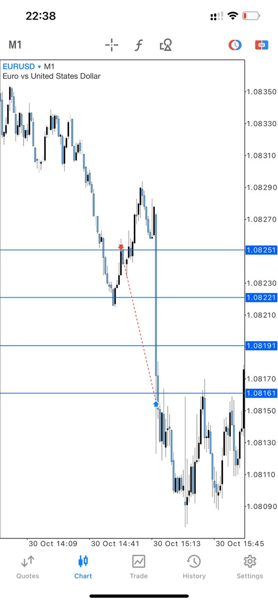 TheTMWTrader's tweet photo. Trades on FTMO account yesterday!

With eyes on DXY targeting buyside I had USDCAD longs and EURUSD sells as my two trade ideas I was looking at for the day.

USDCAD played out as marked up with buyside being targeted however, got in slightly too early and got stopped out before price pushing straight into TP. Should have waited for retracement back into that m15 IFVG to enter. One for the journal! -1%

EURUSD sells targeting sellside liquidity. London open had a nice strong run higher however left no bottom wick so went short on sell side of the curve targeting London open and Asian low SSL.

Took the lower M5 FVG as didn’t want a repeat of Tuesday and missing the trade. Gave my stop room incase we came into the higher m5 FVG. Price then pushed down into target. +3%

Overall for day +2% and me done on FX until
after US election next week📈📉

#EURUSD #USDCAD #Daytrader #ftmo #forex