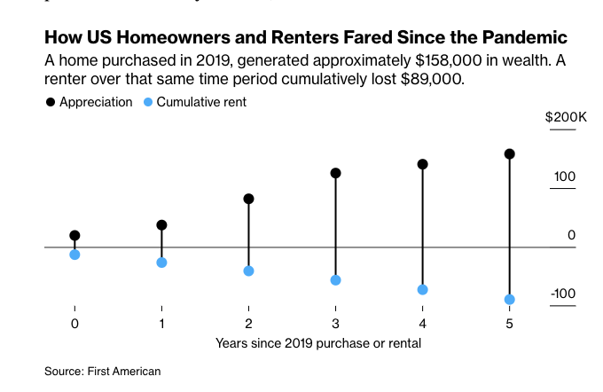 unusual_whales's tweet photo. US homeowners who bought in 2019 are $158,000 richer, per Bloomberg.

Meanwhile, those who’ve rented since 2019 have missed out on a historic period of wealth-generating price appreciation: a renter over that same time period cumulatively lost $89,000 https://t.co/k1OyTs1LPX