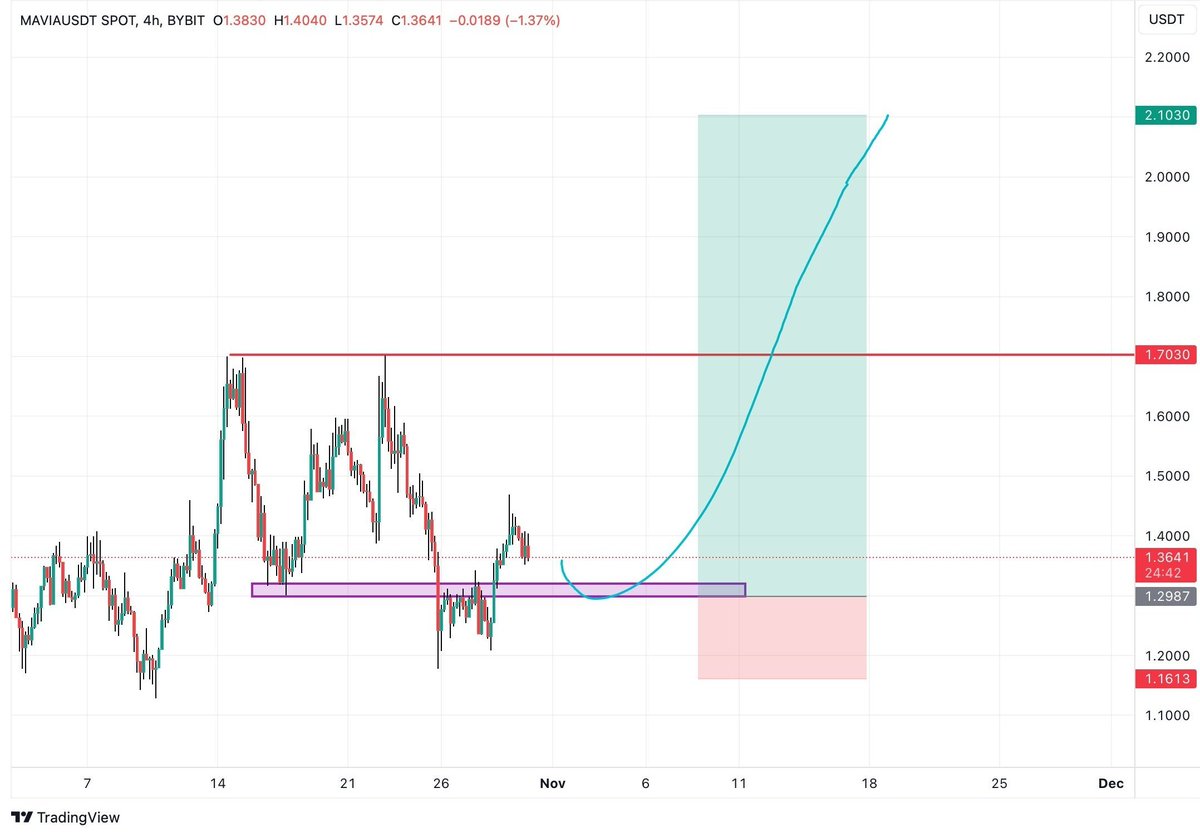 $MAVIA #MAVIA next big pump loading