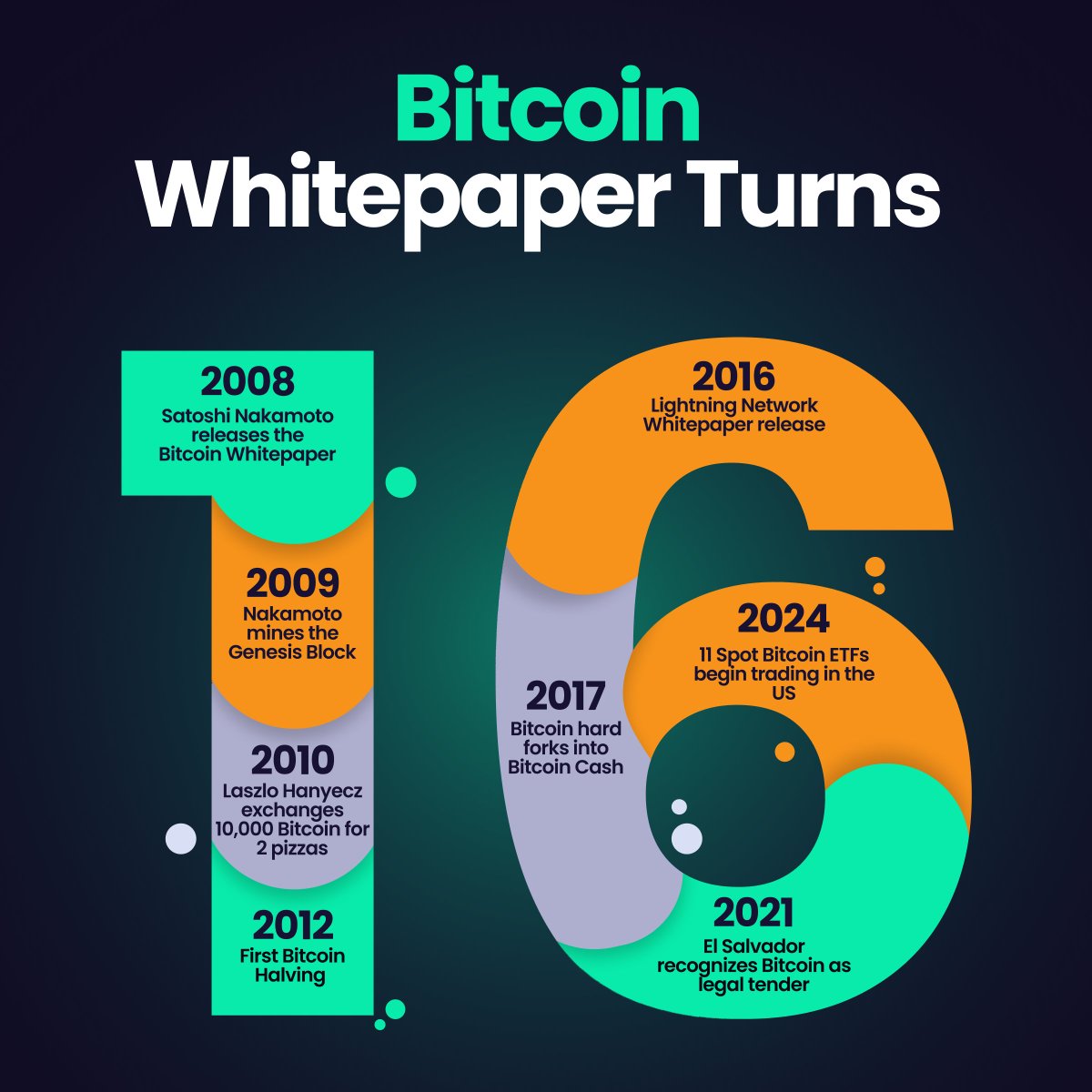 16 years since the Bitcoin Whitepaper sparked a revolution. #Bitcoin