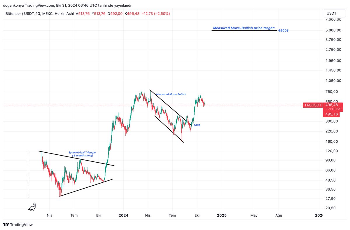 #Tao #Bittensor Update.
Bullish Measured Move, üç aşamalı bir formasyon olup önce bir dönüş hareketi, ardından bir düzeltme/konsolidasyon ve en sonunda bir devam hareketi içerir. Bu formasyon, fiyatın bir düşüş trendinden yükseliş trendine dönmesiyle başlar (reversal advance),