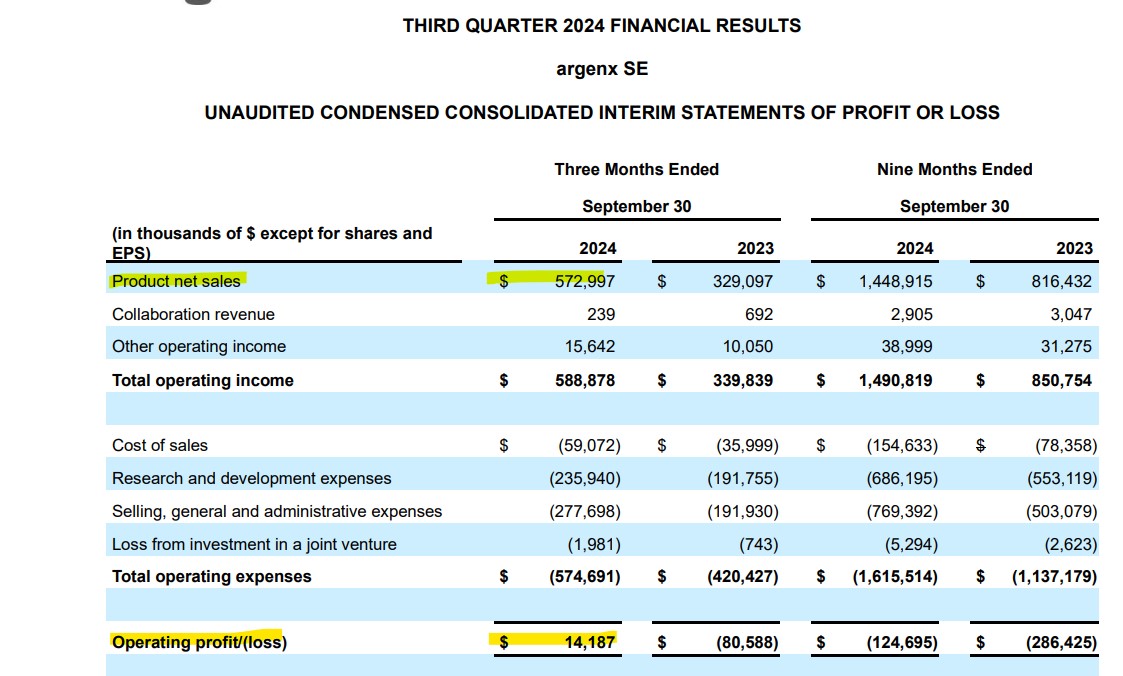 Argenx. Opgericht in volle bankencrisis in 2008. Anno 2024 dik 30 miljard € waard en vorig kwartaal operationeel winstgevend. Een straf Belgisch ondernemersverhaal, via <a href="/nicoschoofs/">Nico Schoofs</a> <a href="/tijd/">De Tijd</a>: tijd.be/ondernemen/far…