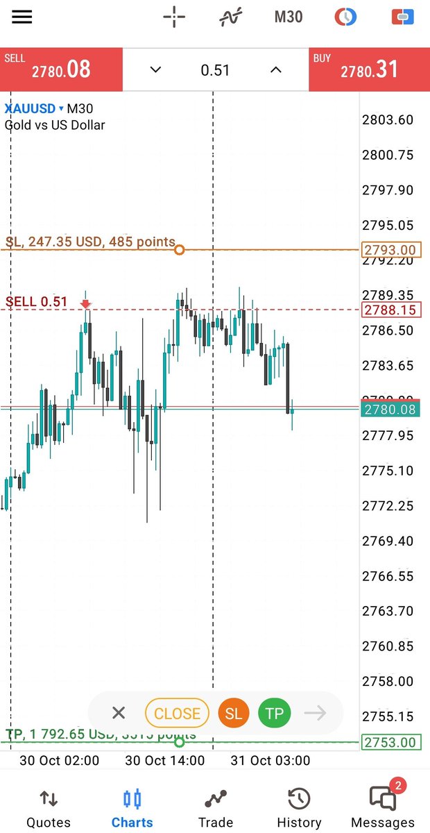 I am ready to take this SL 🙂

#XAUUSD