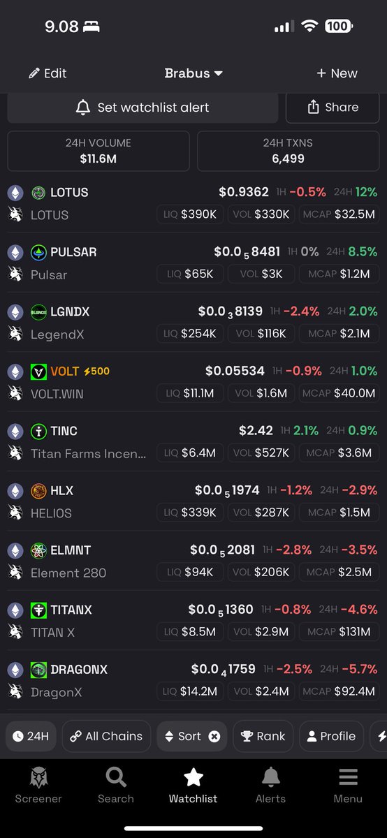 Gm #TitanX fam 💚 #LOTUS &amp; #VOLT looking good 🔥 also #TINC seems like it found bottom and that means farms have huge apr atm 🍀 One day closer again to #HYPER deflatory 😏 tick tock put seatbelt on 🚀
#BuildOnTitanX #HYPER #HYDRA #PULSAR #OUROBOROS #LGNDX #DragonX #INFERNO