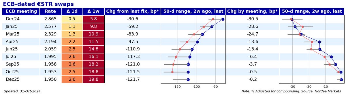 Anders Svendsen (@svendsenanders) on Twitter photo What a difference a week makes
20bp fewer cuts priced through Dec next year What a difference a week makes
20bp fewer cuts priced through Dec next year