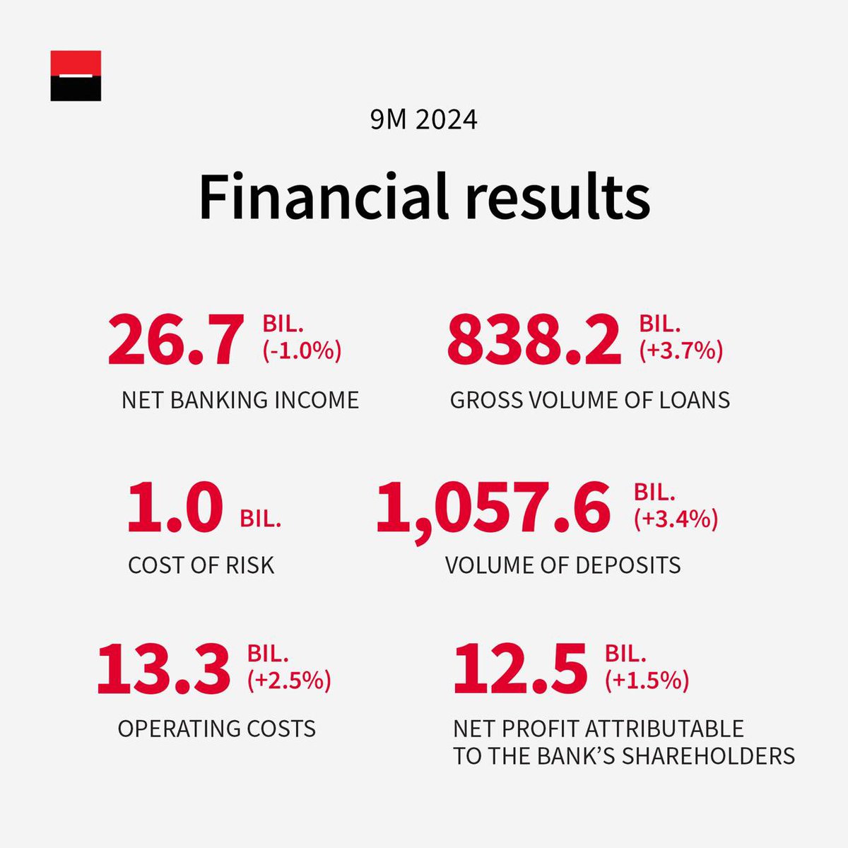Prezentujeme dnes v <a href="/komercka/">Komerčka</a> 9M a Q3 výsledky. 
Děkuji všem kolegyním a kolegům za jejich usilovnou práci pro naše klienty. 
Today we present 9M and Q3 results at <a href="/komercka/">Komerčka</a> . 
My thanks go to our colleagues for their intensive work in favor of our clients. 
More on/Více na