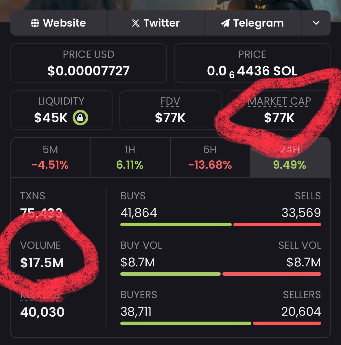 cryptolyxe's tweet photo. state of the trenches

$17.5m in volume

77k mc 💀 https://t.co/qQ1IkiHR01