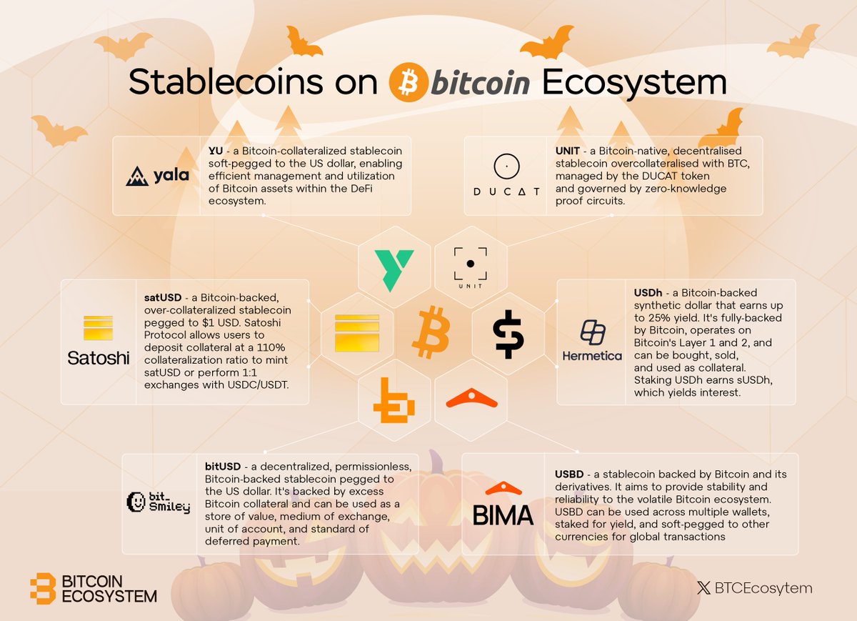 🟠Stablecoins: A Crucial Piece of the BTCFi Puzzle

Stablecoins are a fundamental component of any robust cryptocurrency ecosystem. As the #Bitcoin ecosystem continues to evolve and its on-chain liquidity deepens, the demand for Bitcoin-backed stablecoins is poised to skyrocket.