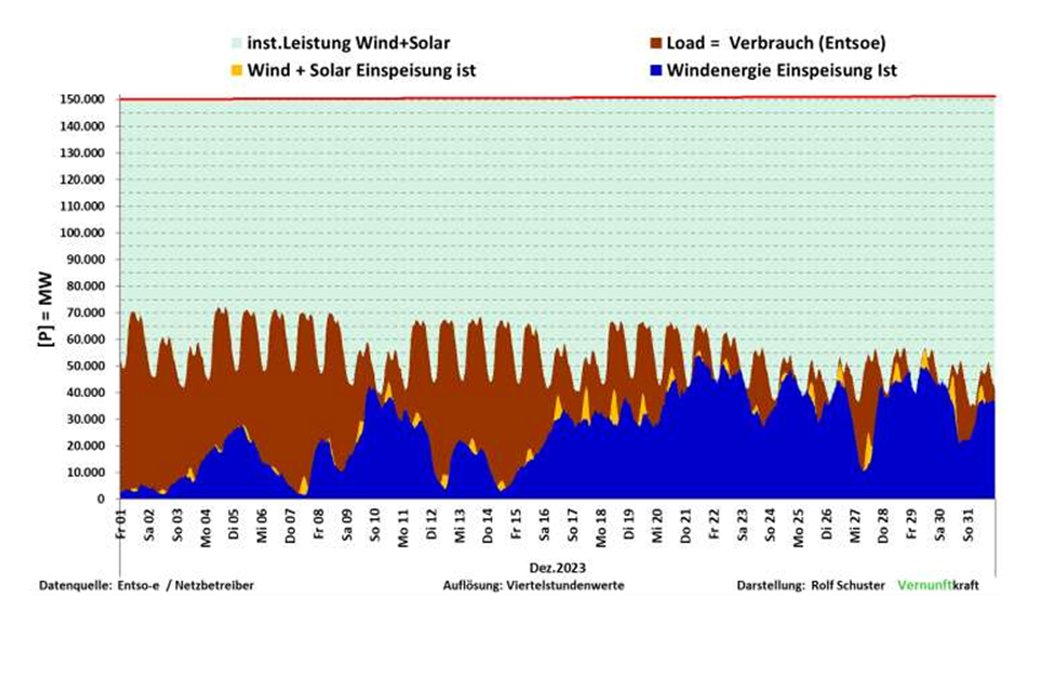 ChristophCanne's tweet image. In der zukünftigen grünen Welt, in der Sie und Ihr Arbeitgeber den Stromverbrauch nach der Verfügbarkeit von Sonnen- und Windstrom ausrichten, gibt es ein paar - sagen wir mal - Friktionen, über die in der Öffentlichkeit wenig bis gar nicht diskutiert wird. 

Schauen wir uns…