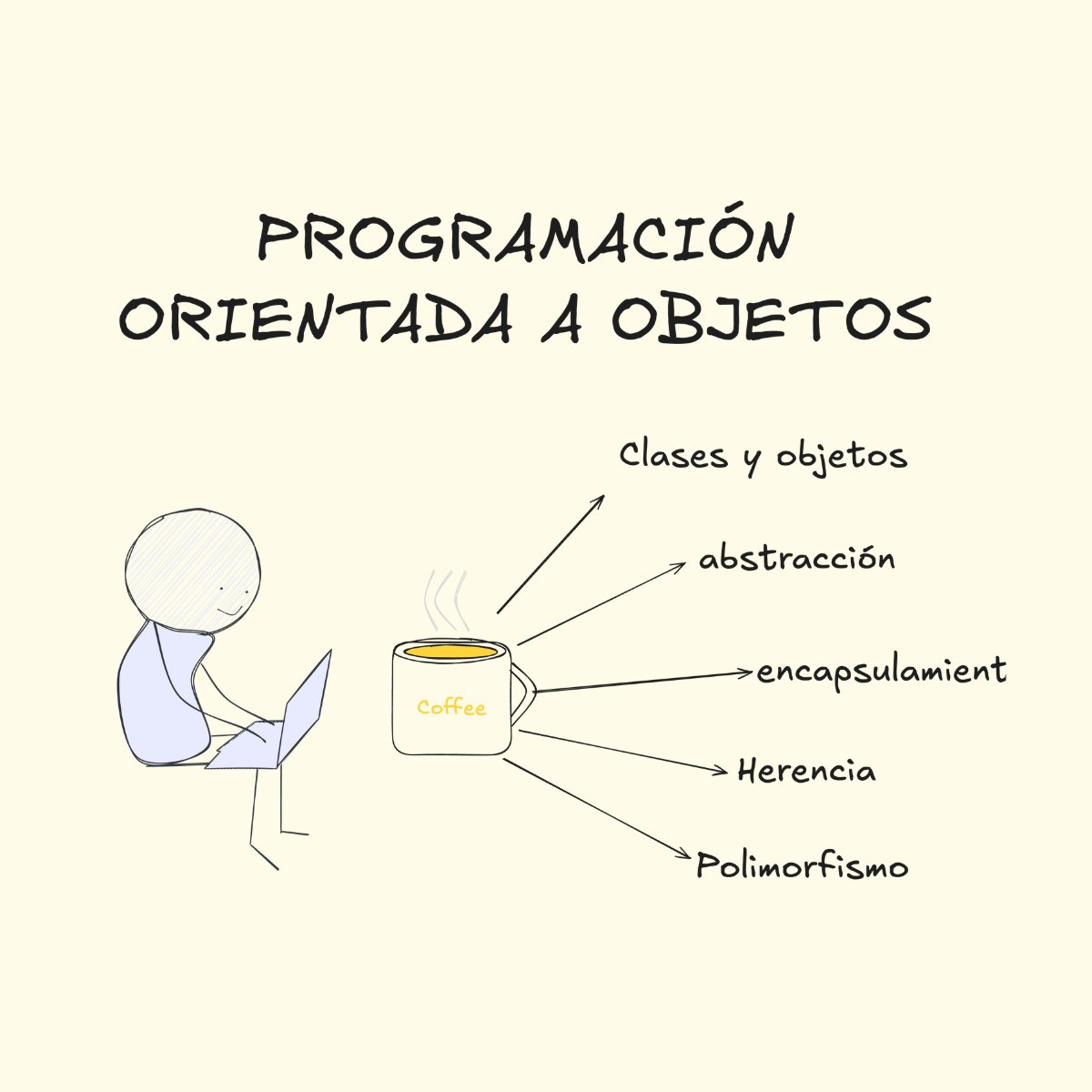 villamzr's tweet image. Estando en una cafetería, repasé los conceptos de Programación Orientada a Objetos para una entrevista, (es una pregunta obligada).

Haciendo una analogía, comparé la experiencia que se vive en una cafetería común con conceptos de POO, y este fue el resultado 🧵👇