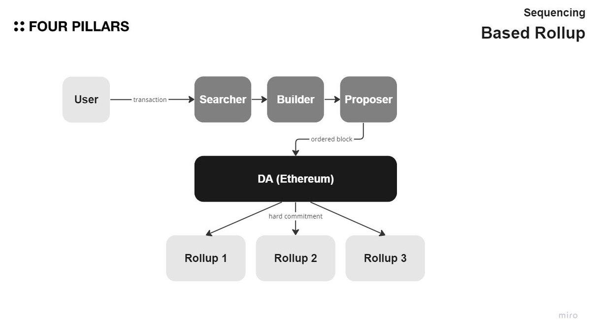 Based Rollup：以太坊收归王权，实现Layer2各诸侯的统一与整合》 天下大势，合久必分，分久必合。 开始时，由于以太坊 的性能无法满足日益增长的各类应用场景的需求，所以出现了各种Layer2网络。 Layer2也就是以太坊的模块化，将以太坊的执行模块转移到链外，链下计算、链  ...