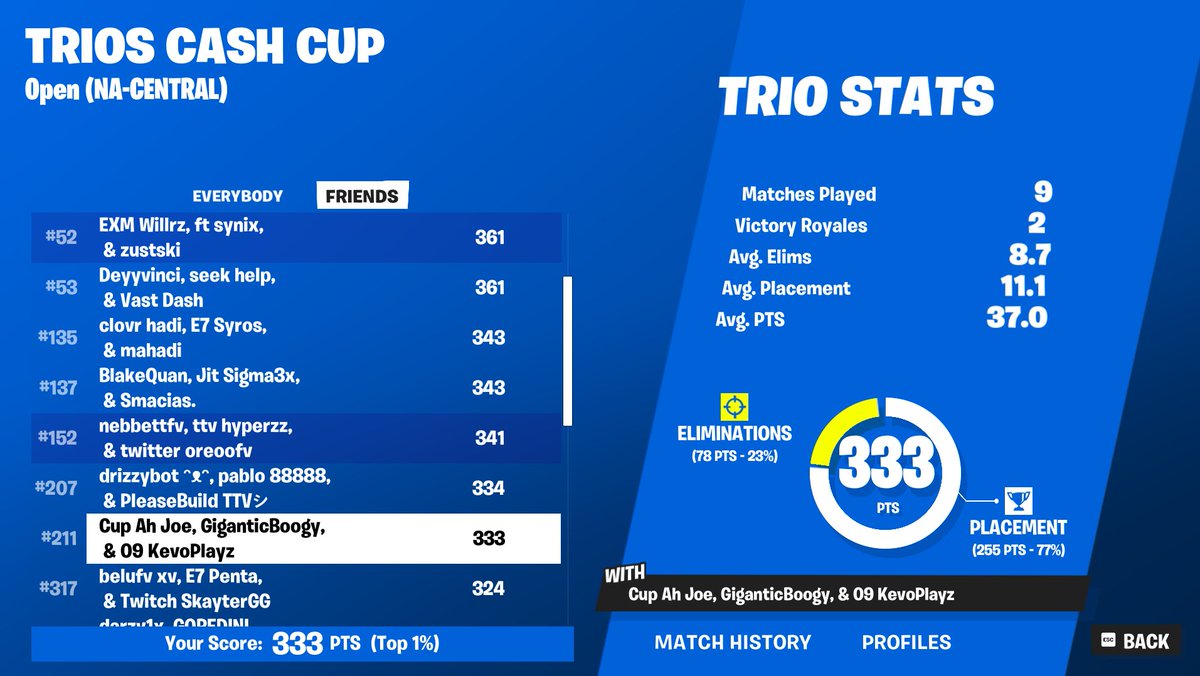1 point off b2b weeks..