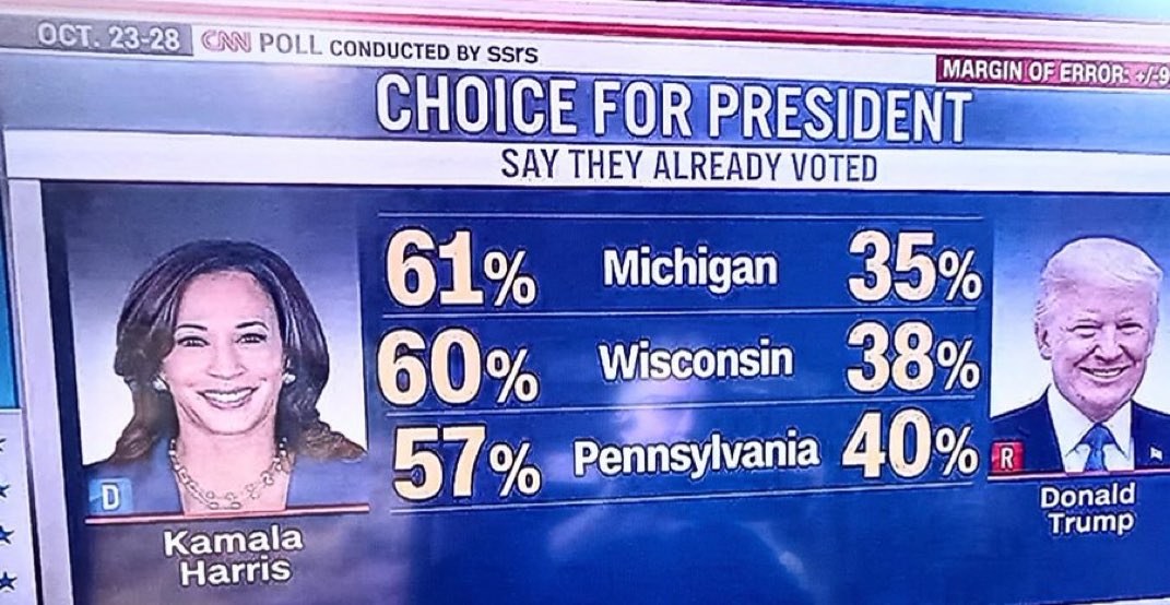 mjfree's tweet image. BREAKING @CNN — Choice for President of people who said they already voted. 

If this is the case in Michigan, Wisconsin, and Pennsylvania, Trump is cooked when Democrats show up! Vote, Vote and Vote! 🌊🌊🌊🌊🌊🌊🌊
#HarrisSurge