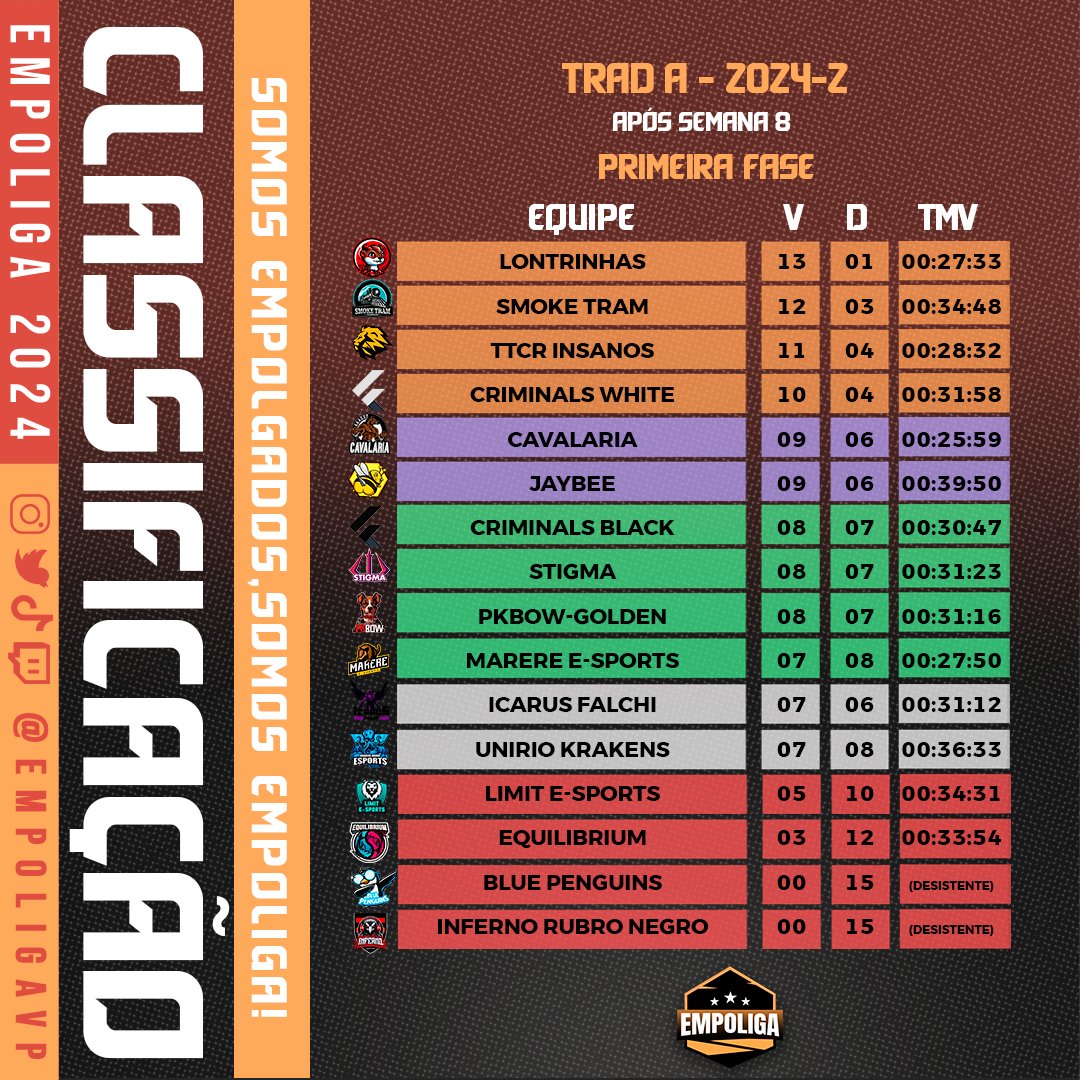 Tabelinha e Classificados ma Trad A 2024-2!

Chave Superior:
<a href="/LontrinhasLOL/">Lontrinhas E-Sports</a> , <a href="/smoketram/">Smoke Tram</a> , <a href="/Insanos_Gaming1/">TTCR Insanos 🦁</a> e <a href="/CriminalsBR1/">Criminals Gaming 🔺</a> W.

Chave Inferior:
<a href="/aaadufcavalaria/">Cavalaria</a> , <a href="/JayBeegg/">Jay Bee 🇧🇷</a> , <a href="/CriminalsBR1/">Criminals Gaming 🔺</a> B, <a href="/_StigmaTeam/">Stigma</a> e <a href="/pkbowesports/">PKBOW</a> 

#Empoliga #LeagueofLegends