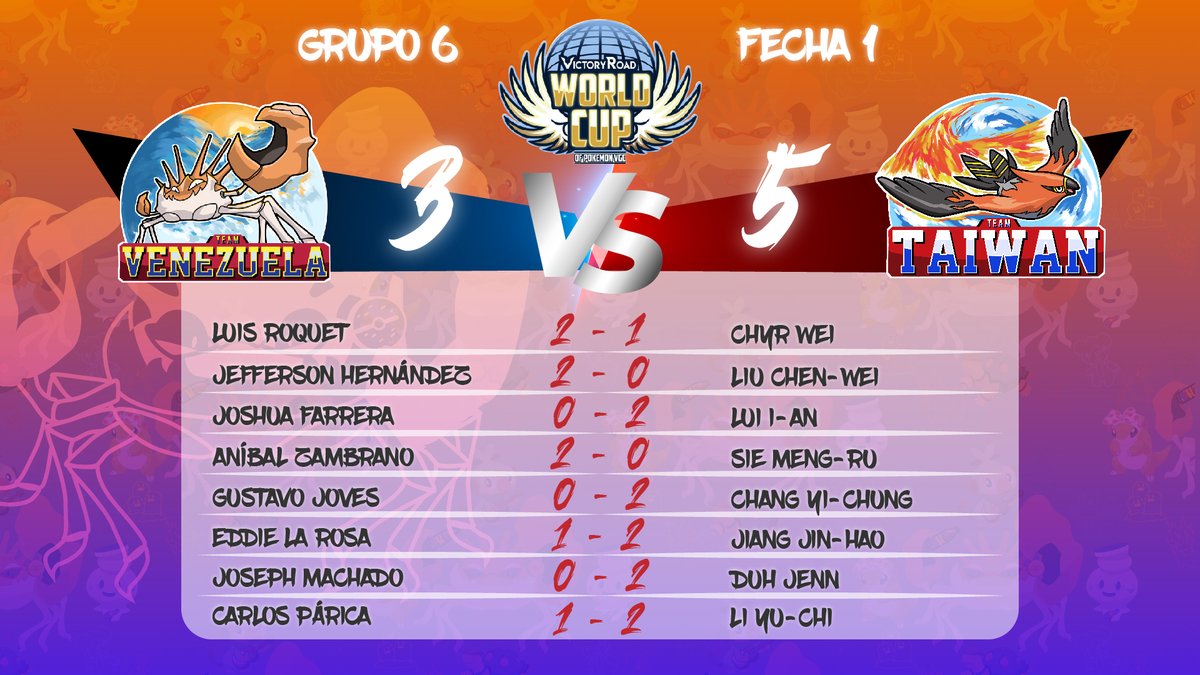 Derrota ❌

La Selección Nacional 🇻🇪 cae en su debut en la fase de grupos de la World Cup de <a href="/VGCVictoryRoad/">Victory Road VGC</a> por 3-5 ante su similar de Taiwan 🇹🇼.

GGs a nuestros rivales 
🇻🇪🤝🇹🇼

Vamos por más, ¡Chamos! 🔥
#TeamKingler 🦀🇻🇪