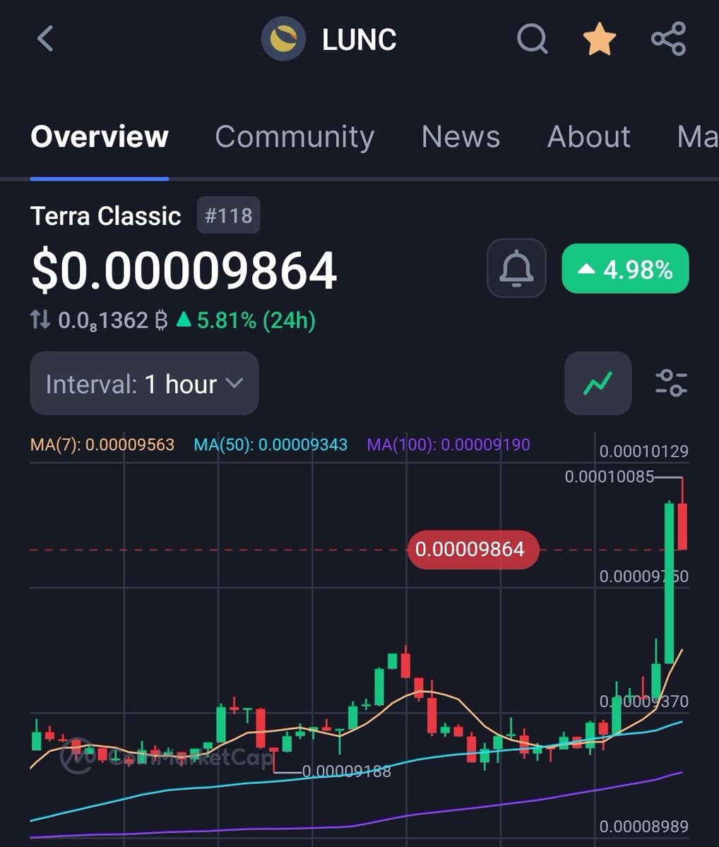 TheMoonHailey's tweet photo. #LUNC send it! 🚀🚀🚀🚀
BIG Burn 🔥🔥 will come sooon!

#LuncBurn #USTC #HaileyLUNC https://t.co/axatND1inm