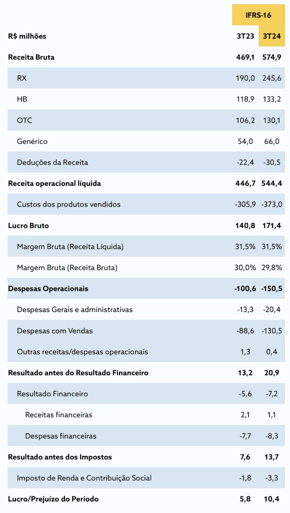 prosperamais's tweet photo. #D1000 #3T24 #DMVF3
Excelente resultado, superando o anterior, entregando o prometido, com controle de caixa e seus investimentos  e capital de giro baixissimo, garantido o diferencial entre os pares do setor. 
Essa virou mesmo a coroa de ouro da Profarma.
SEGUE -》 https://t.co/mSWqO2WETx