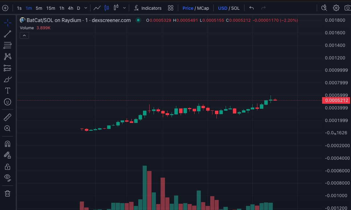 kryptokhronic's tweet photo. $BATCAT 🚀 - Next $1M meme coin?  

Community Love: On fire 🔥 

Undervalued: on a dip @  280k 👀 

📈 Chart: https://t.co/hvmnhbhHuN

Looks ready for a big move I jumped in at 300k! We're just warming up. #BATCAT #100x $SOL https://t.co/pZ1RSmke79