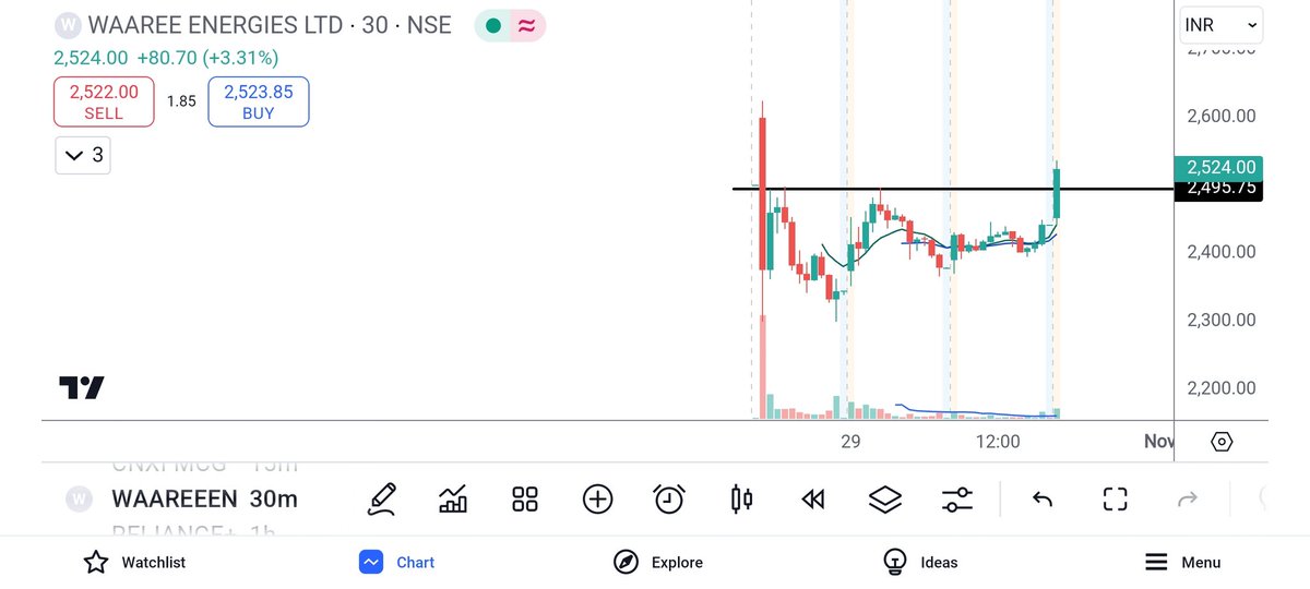 TradeSmart23's tweet photo. #WAAREEENER on lower timeframe https://t.co/8YB2T18GzJ