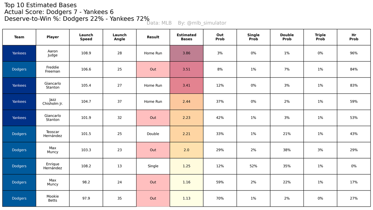 mlb_simulator's tweet photo. --------- ALERT ---------
Dodgers are luck merchants!
Dodgers at Yankees (10/30/2024)
Actual score: Dodgers 7, Yankees 6
Deserve-to-win: Dodgers 22%, Yankees 72%, Tie 6%
#MLB #Statcast #MLBSimDodgers #MLBSimYankees #Baseball #Dodgers #Yankees https://t.co/kFFi8gZCFp
