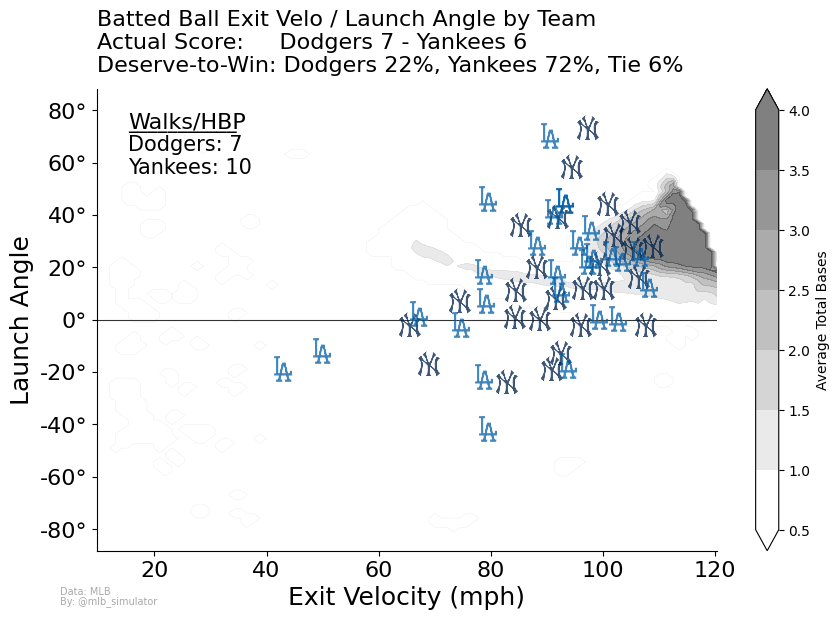 mlb_simulator's tweet photo. --------- ALERT ---------
Dodgers are luck merchants!
Dodgers at Yankees (10/30/2024)
Actual score: Dodgers 7, Yankees 6
Deserve-to-win: Dodgers 22%, Yankees 72%, Tie 6%
#MLB #Statcast #MLBSimDodgers #MLBSimYankees #Baseball #Dodgers #Yankees https://t.co/kFFi8gZCFp