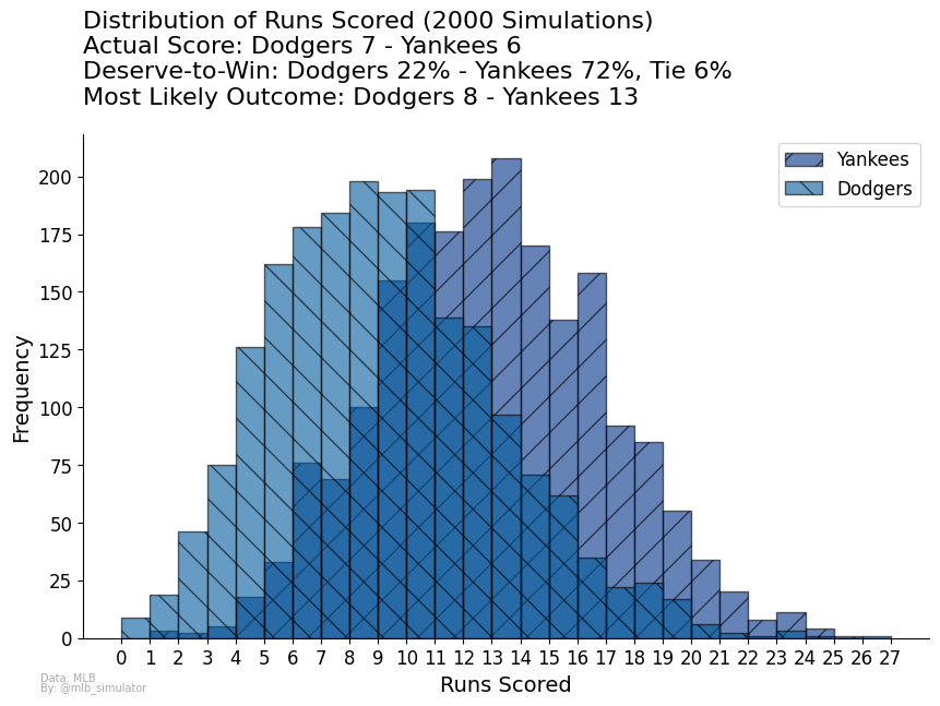 mlb_simulator's tweet photo. --------- ALERT ---------
Dodgers are luck merchants!
Dodgers at Yankees (10/30/2024)
Actual score: Dodgers 7, Yankees 6
Deserve-to-win: Dodgers 22%, Yankees 72%, Tie 6%
#MLB #Statcast #MLBSimDodgers #MLBSimYankees #Baseball #Dodgers #Yankees https://t.co/kFFi8gZCFp