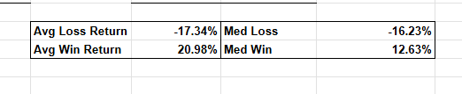 Average Returns &amp; Median Returns for BTC in November