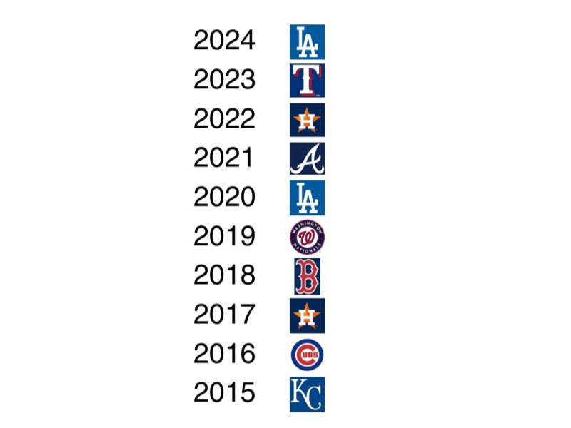 we are now at 10 straight years of teams at least partially blue winning the world series