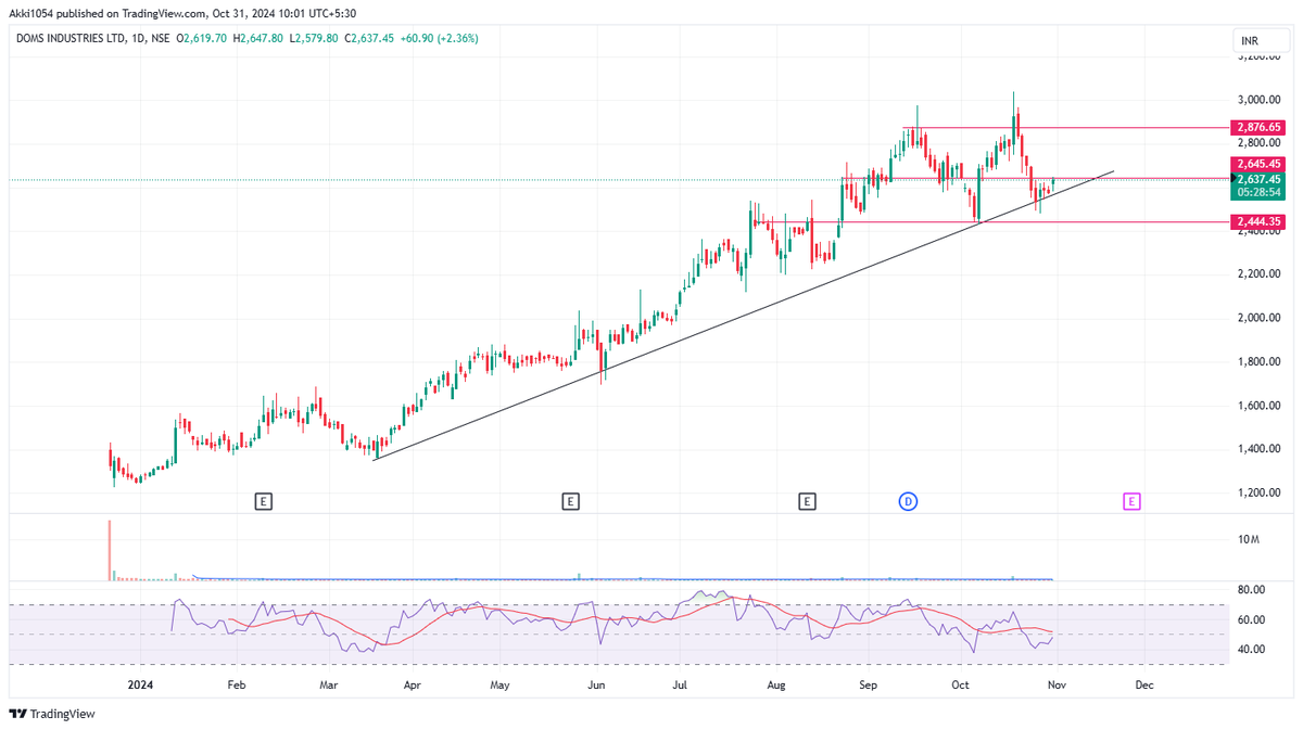 chartsurgeon03's tweet photo. #DOMS trying to take support , no buy sell rec. #stocks #stockstofocus #stockmarketsindia #Repost #charts https://t.co/hpVHDYj4lo