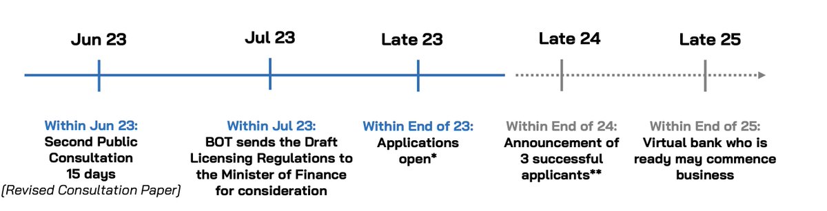 lukeTDD's tweet image. Worth noting too, by the end of 2025 Thailand Virtual Banks should be ready to commence business!

#VELO #LIGHTNET