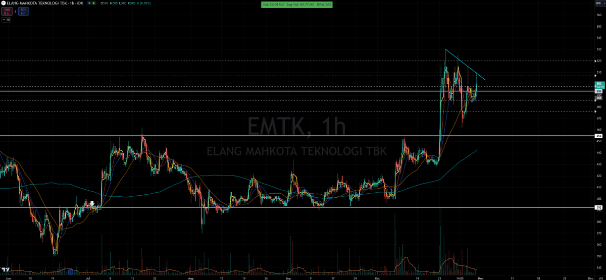 hfmtrades's tweet photo. $EMTK udah nyentuh2 tuh upper dowtrendline nya.. siap2 aja besok atau minggu depan

Earlier: https://t.co/aWjfWejfRN

#1hrChart https://t.co/M6XdTz8Ke3