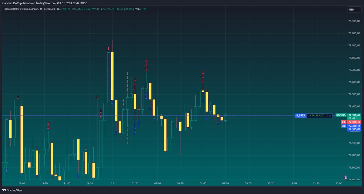 TRADING_CDMX's tweet image. #Scalping #Tradingenespañol #BTCUSD