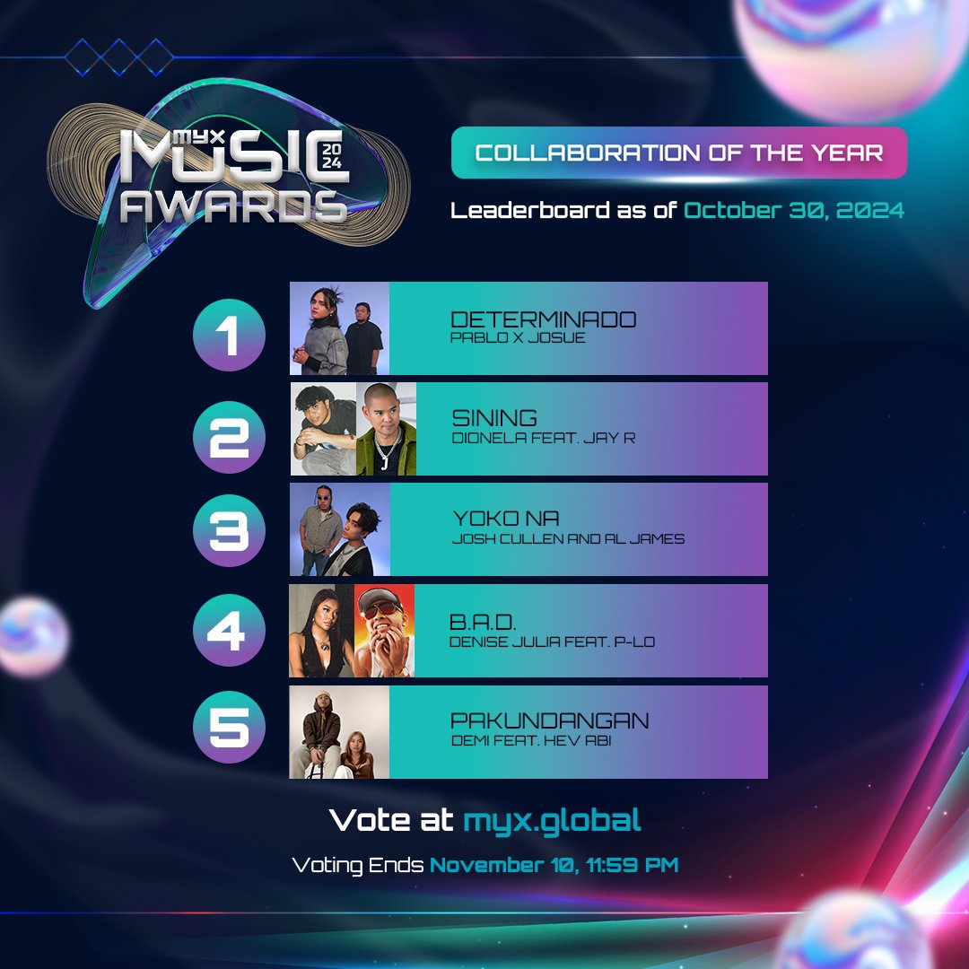 HDVAlliance's tweet photo. Current standings as of October 30 are here, and there's still time to vote before the polls close on November 10.

#MYX #MYXMusicAwards2024

@SB19Official #SB19 https://t.co/l30Q22gbC5