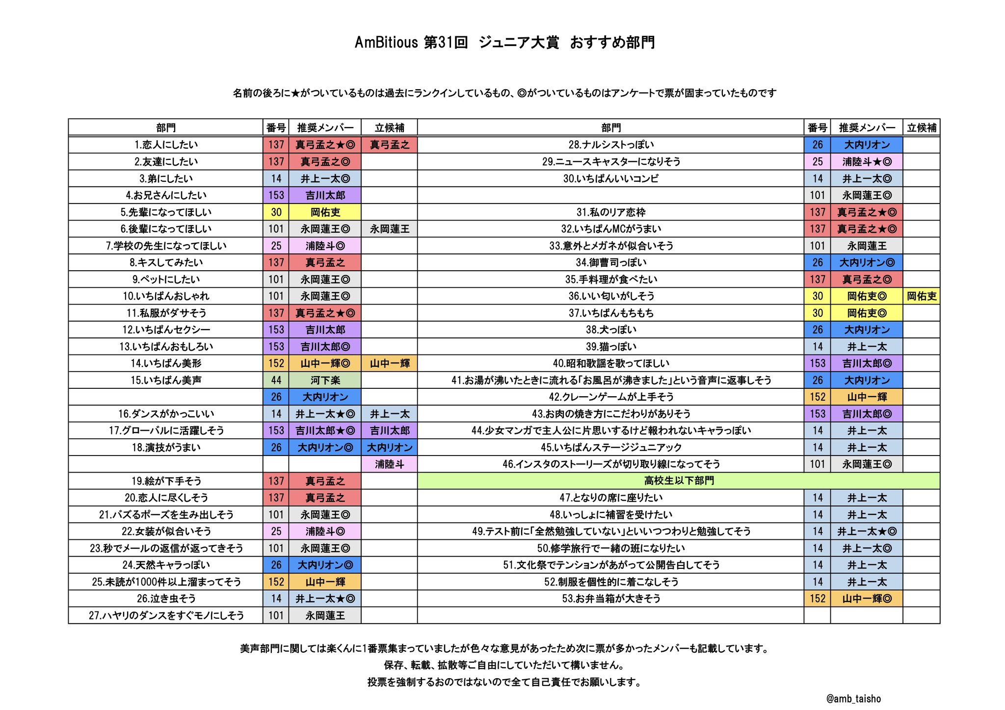 Myojo 12月号 第31回 ジュニア大賞 投票用紙 10枚セット - メルカリ