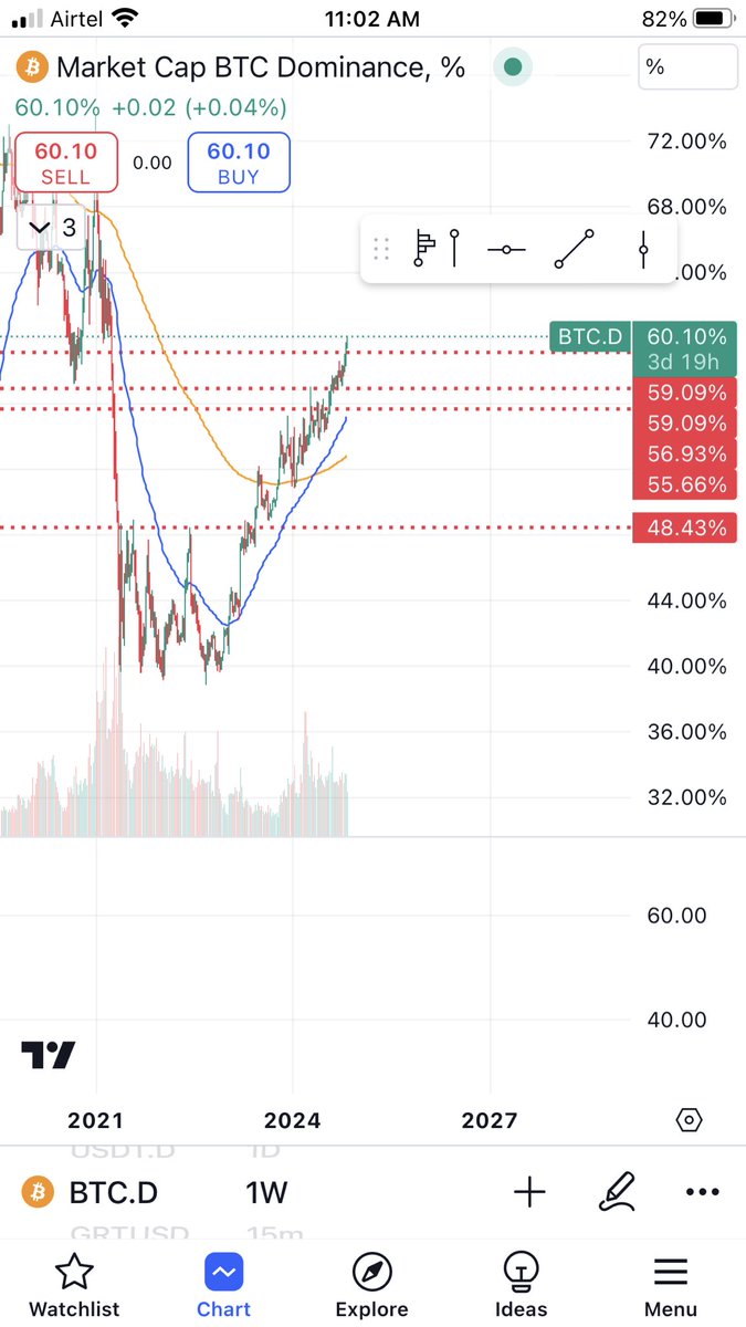 HODL #ALTS
BTC.D will come the expected position.