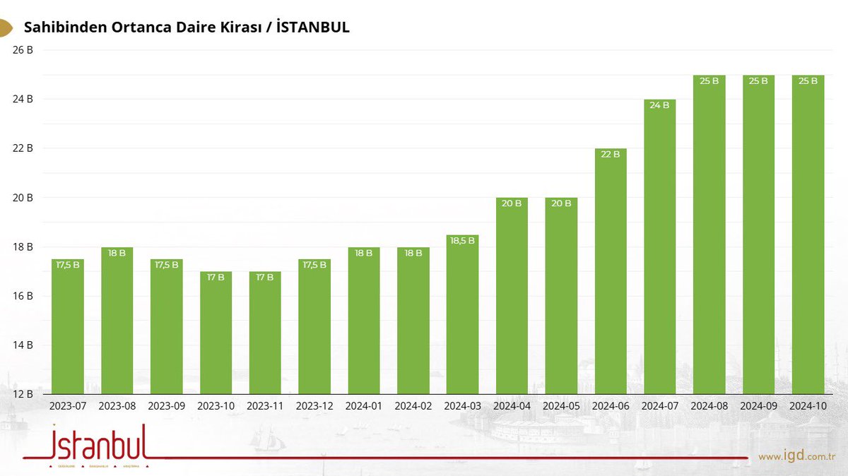 İSTANBUL’DA DAİRE KİRA İLANLARI 25.000TL/AY SEVİYESİNE DEMİR ATMIŞ‼️