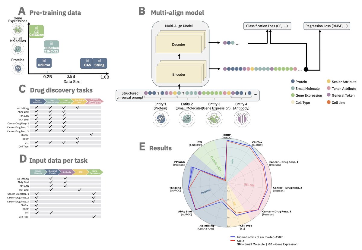 Biology+AI Daily (@biologyaidaily) on Twitter photo MAMMAL: Molecular Aligned Multi-Modal Architecture and Language for Drug Discovery <a href="/IBMResearch/">IBM Research</a>
• The MAMMAL framework introduces a multi-modal model designed to tackle diverse drug discovery tasks, pre-trained on 2 billion samples across proteins, small molecules, and gene MAMMAL: Molecular Aligned Multi-Modal Architecture and Language for Drug Discovery <a href="/IBMResearch/">IBM Research</a>
• The MAMMAL framework introduces a multi-modal model designed to tackle diverse drug discovery tasks, pre-trained on 2 billion samples across proteins, small molecules, and gene