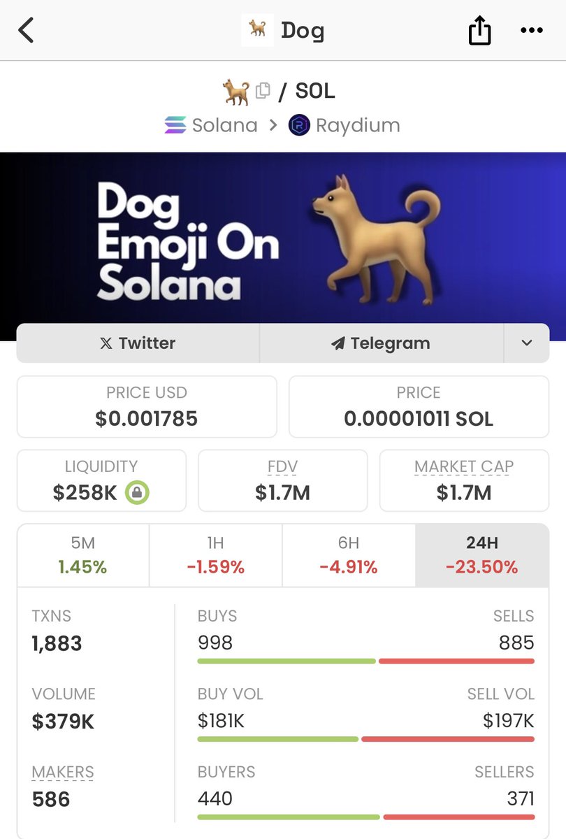 TheCoiniverse's tweet photo. 🐕 is leading the Solana meme coin wave and could be the first to get listed on Binance.

Price is dipping, so it’s a solid time to get in now and watch for additional buys around the $1.2M market cap level.

Contract address in the comments! 🚀 #SOL #dog #MemeCoinSeason https://t.co/lwRbPHYkiO