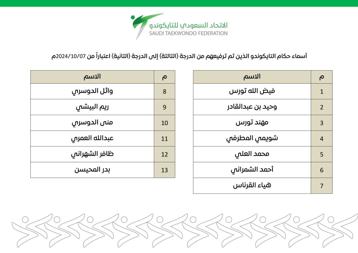 تهانينــــــا 👏👏

معهد إعداد القادة بوزارة الرياضة يعتمد ترفيع (13) حكم وحكمة تايكوندو من الدرجة (الثالثة) إلى الدرجة (الثانية) ..