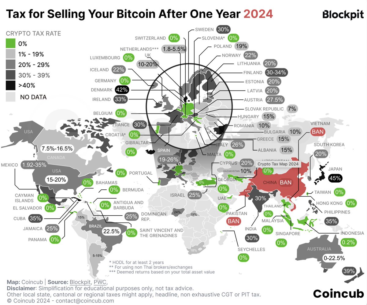 Japan has the highest capital gains tax on Bitcoin in the world.  日本のビットコインに対するキャピタルゲイン課税は世界で最も高いです。