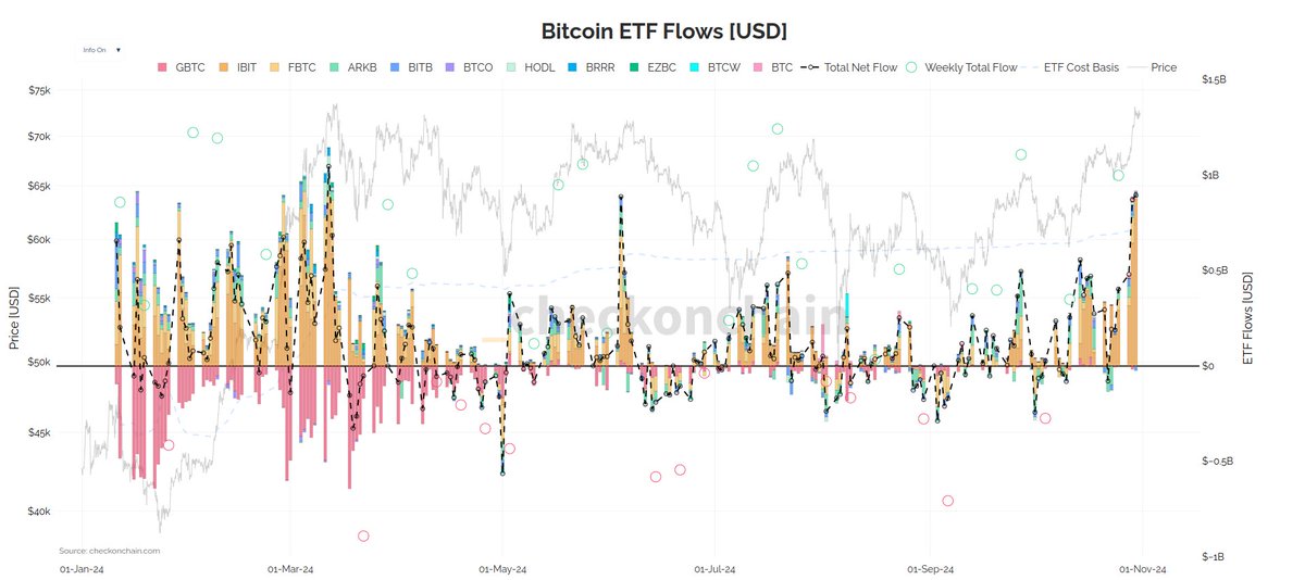 #Bitcoin ETF flows this week are fkn epic...