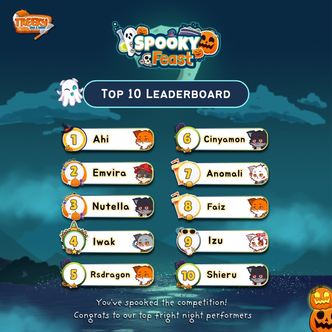 skypillarstudio's tweet photo. Makanan habis, Monster pun sudah kekenyangan

Selamat kepada Ahi!! Yang telah Penjinak Monster terbaik di Event Spooky Feast ini!!

Tak lupa juga kepada Top 9 Penjinak Monster lainnya yang telah berusaha menaklukan Monster Monster ini

#treeky #indiegame #match3 #halloween #food https://t.co/N7h93fWQX9