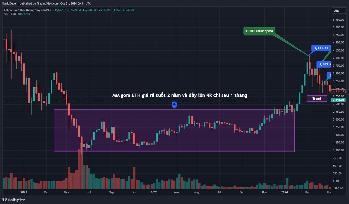 DavidDegen_'s tweet photo. Giai đoạn 2022-2023, anh em sẽ thấy MM đã gom ETH suốt 2 năm ở vùng giá 1k-2k. 

Sau khi đã gom đủ hàng, Retailer rớt hết hàng thì đẩy một mạch lên 4k trong đúng 1 tháng mà không có bất kỳ sự kiện nào đáng chú ý. 

Gom đủ hàng thì phải xả ra để Take Profit chứ, và YES👇