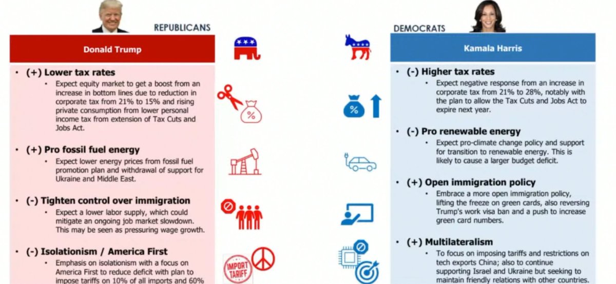 ถ้าทรัมป์มา
หุ้นเทคฯตัวใหญ่จ่ายภาษีลดลงก็จริง แต่รายได้จากจีนจะหายไปเยอะ
กำแพงภาษีปีและการกีดกันแรงงานต่างด้าวจะทำให้เงินเฟ้อกลับมา
ทรัมป์จะกู้เยอะกว่าแฮร์ริส ทำให้ bond yield ยืนสูง
FED อาจจะลดดอกเบี้ยน้อยกว่าที่คาด
ดอลลาร์จะแข็ง บาทอ่อน
หุ้นแนะนำคือ AMATA PRM OSP ITC
#ksforward