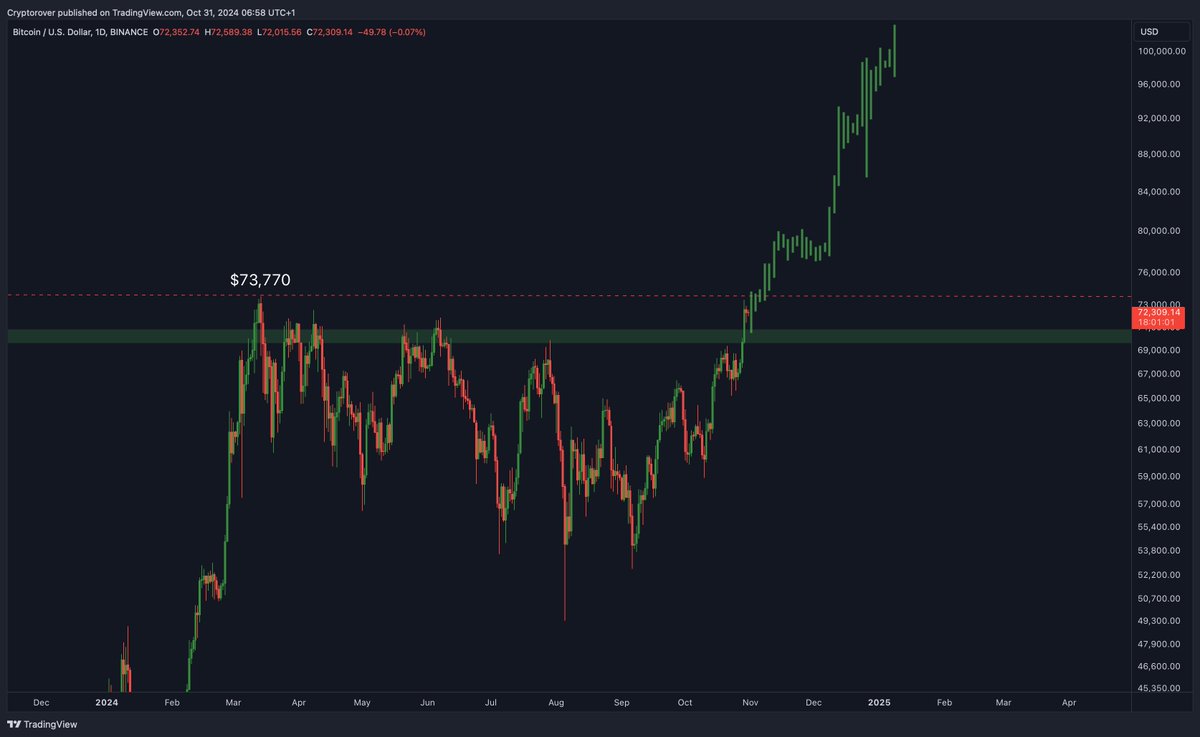 cryptorover's tweet photo. Once #Bitcoin breaks the ATH, $100K is next. https://t.co/02HylykEv9