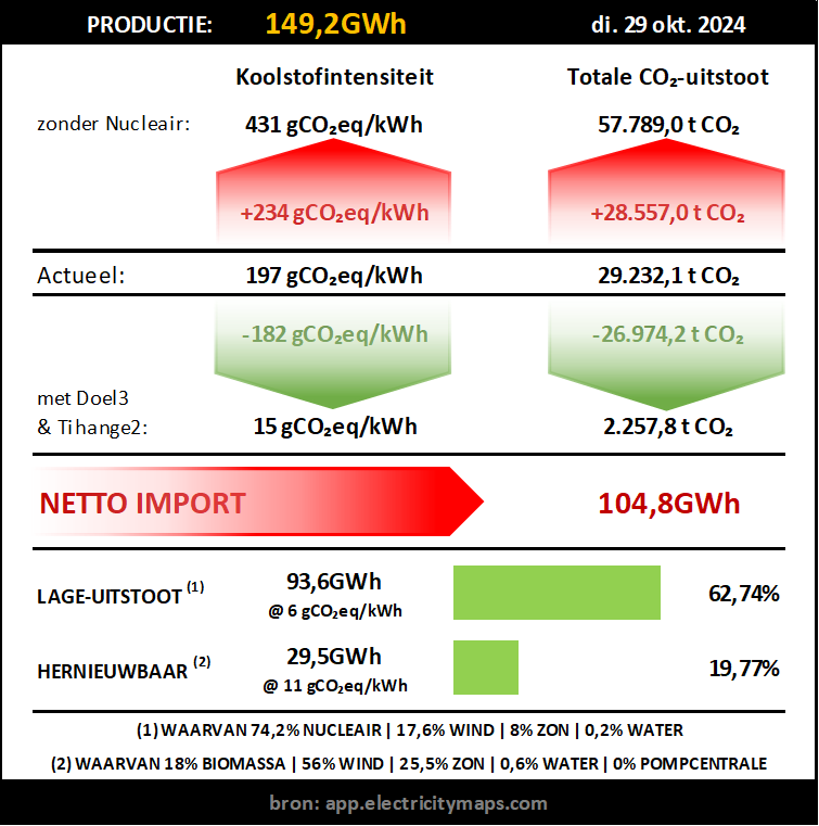 FreNo74's tweet photo. 29 okt.
Met weinig wind (11%) en amper zon (5%) zakt #hernieuwbaar helemaal weg. #Dunkelflaute is niet veraf.
Dat, in combinatie met #nucleair⚛️ (47%) dat nog steeds in onderhoud (#Doel4) zit, geeft dramatische cijfers voor gas (27%) en import (+70%).
#grafiekje https://t.co/KyXo7VDc8N