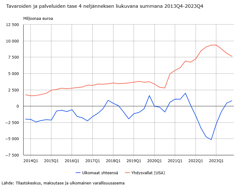 SippolaRisto's tweet photo. Kirjoitimme katsauksen Yhdysvaltojen vaikutuksesta Suomen talouteen maksutaseen tietosisällön pohjalta. Todellisuudessa vaikutus voi olla maksutaseesta havaittavaa suurempi.

https://t.co/Ixk3FUlfdX https://t.co/6HfJi8I09n