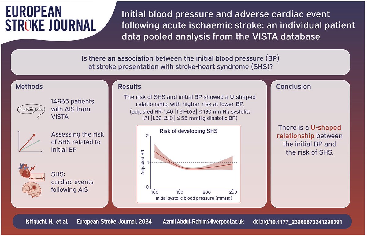 Azmil Abdul-Rahim (@azmilabdulrahim) on Twitter photo Our latest on #BrainHeart research <a href="/ESOstroke/">European Stroke Org</a> journal #ESJ. There is a U-shaped relationship between the initial BP and the risk of #stroke-heart syndrome. 🧠⚡️❤️ <a href="/VISTACollab/">VISTA Collaboration</a> <a href="/WahbiKElBouri/">Wahbi K. El-Bouri</a> <a href="/ProfJDawson/">Jesse Dawson</a> <a href="/LiverpoolCCS/">Liverpool Centre for Cardiovascular Science</a> <a href="/LivuniILCaMS/">Institute of Life Course and Medical Sciences</a> <a href="/MWLNHSLib_STHK/">MWL NHS Libraries – St Helens & Knowsley</a> Click: doi.org/10.1177/239698… Our latest on #BrainHeart research <a href="/ESOstroke/">European Stroke Org</a> journal #ESJ. There is a U-shaped relationship between the initial BP and the risk of #stroke-heart syndrome. 🧠⚡️❤️ <a href="/VISTACollab/">VISTA Collaboration</a> <a href="/WahbiKElBouri/">Wahbi K. El-Bouri</a> <a href="/ProfJDawson/">Jesse Dawson</a> <a href="/LiverpoolCCS/">Liverpool Centre for Cardiovascular Science</a> <a href="/LivuniILCaMS/">Institute of Life Course and Medical Sciences</a> <a href="/MWLNHSLib_STHK/">MWL NHS Libraries – St Helens & Knowsley</a> Click: doi.org/10.1177/239698…
