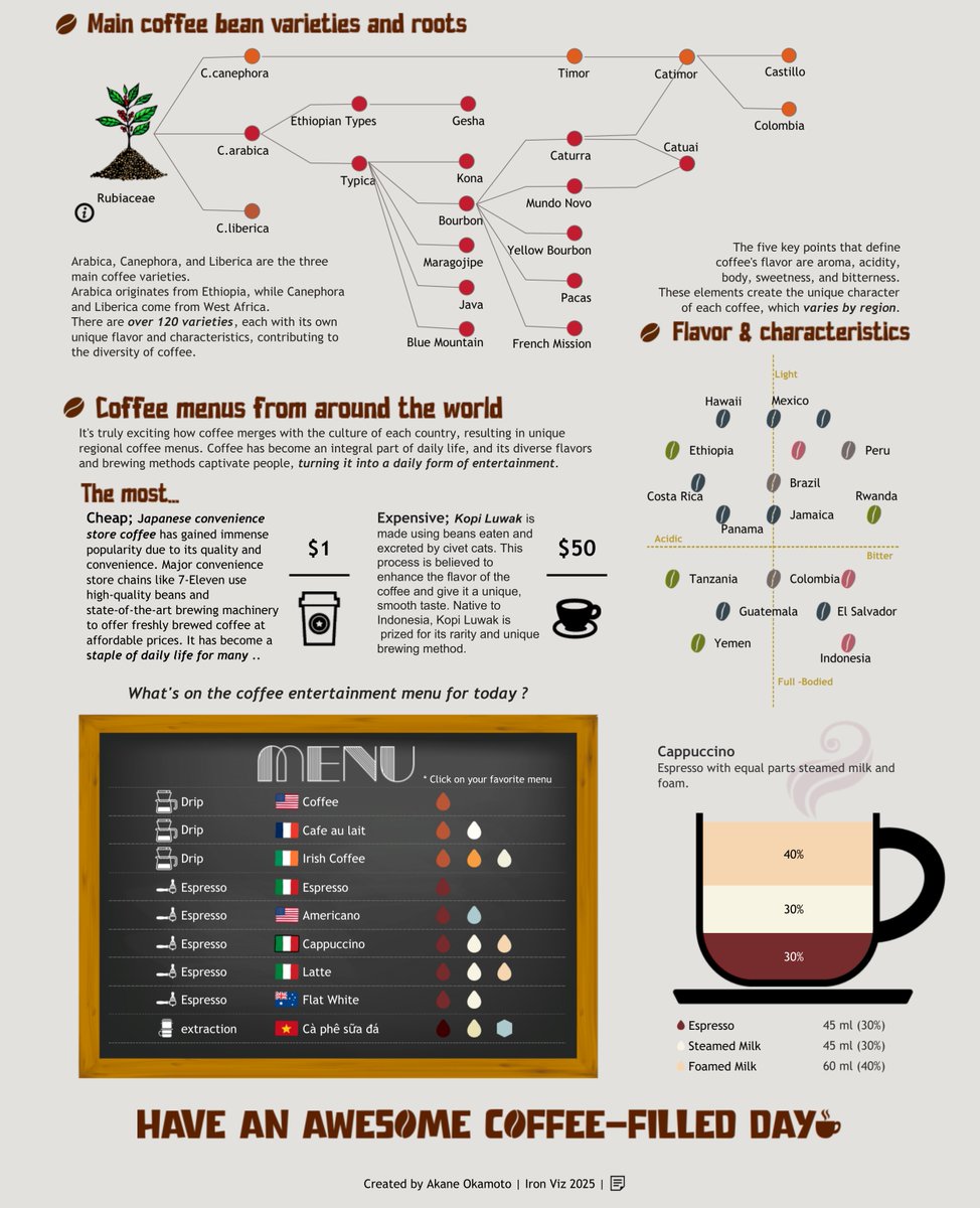 This is my Viz for #IronViz. 
I focused on the entertaining aspects of my beloved coffee. 
I'm a bit nervous about whether I've conveyed it well, but I entered with a mindset of "learn and learn".
🔗public.tableau.com/app/profile/ak…
#Tableau